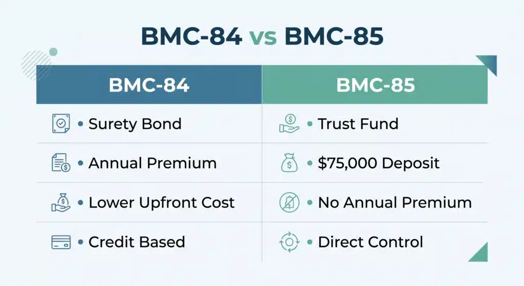 A comparison table breaking down the differences between BMC-84 Surety Bonds and BMC-85 Trust Agreements.